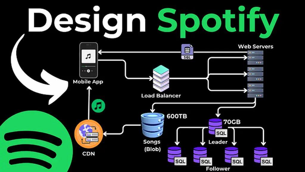 Cover image for System Design Interview Question: Design Spotify