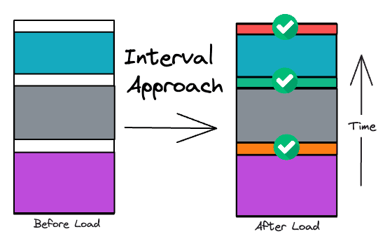 Cover image for Incremental Data Load approaches.