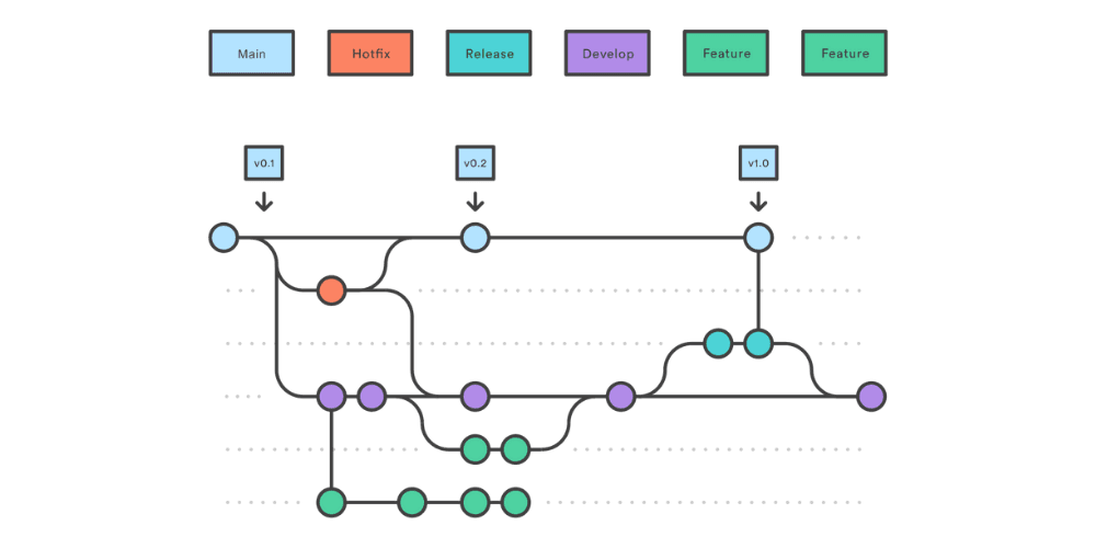 Cover image for Git Branching